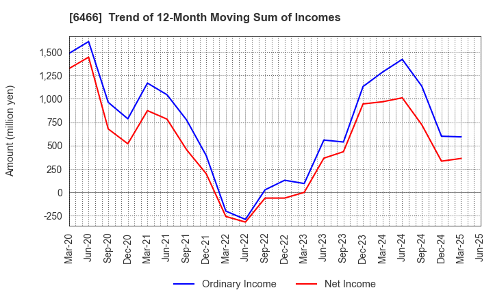 6466 TVE Co., Ltd.: Trend of 12-Month Moving Sum of Incomes