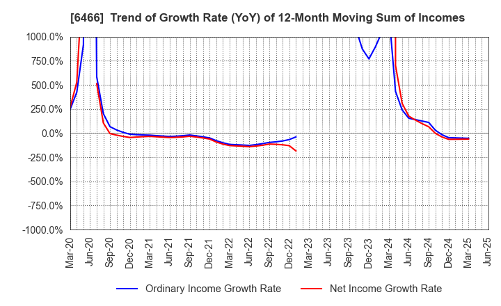 6466 TVE Co., Ltd.: Trend of Growth Rate (YoY) of 12-Month Moving Sum of Incomes
