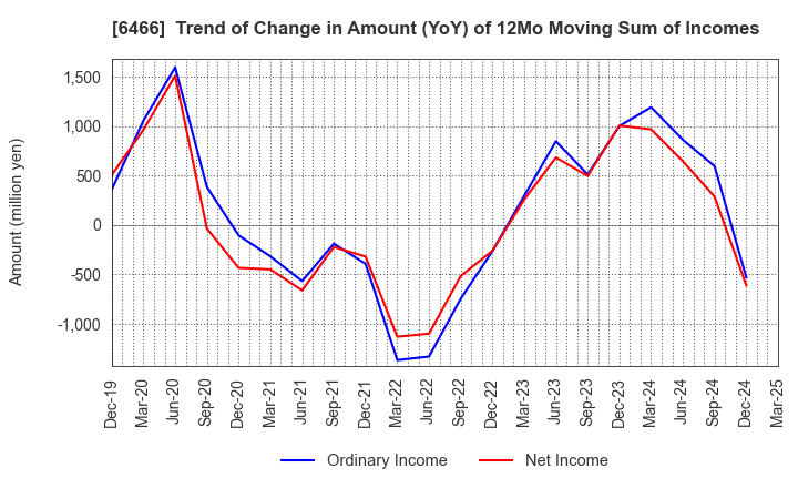 6466 TVE Co., Ltd.: Trend of Change in Amount (YoY) of 12Mo Moving Sum of Incomes