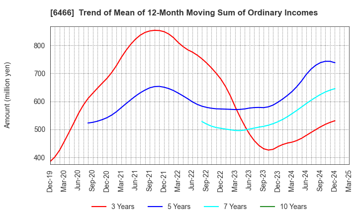 6466 TVE Co., Ltd.: Trend of Mean of 12-Month Moving Sum of Ordinary Incomes