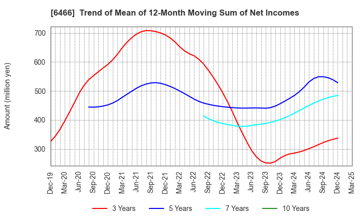 6466 TVE Co., Ltd.: Trend of Mean of 12-Month Moving Sum of Net Incomes