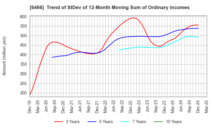 6466 TVE Co., Ltd.: Trend of StDev of 12-Month Moving Sum of Ordinary Incomes