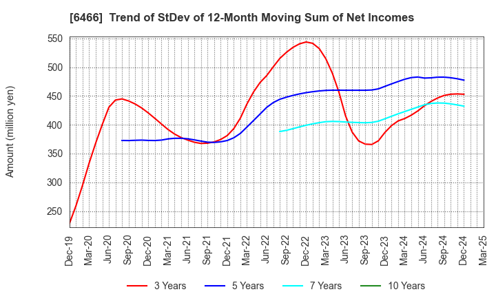 6466 TVE Co., Ltd.: Trend of StDev of 12-Month Moving Sum of Net Incomes