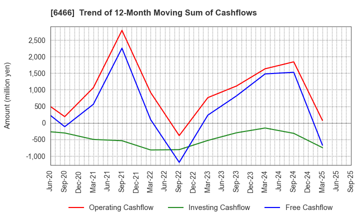 6466 TVE Co., Ltd.: Trend of 12-Month Moving Sum of Cashflows