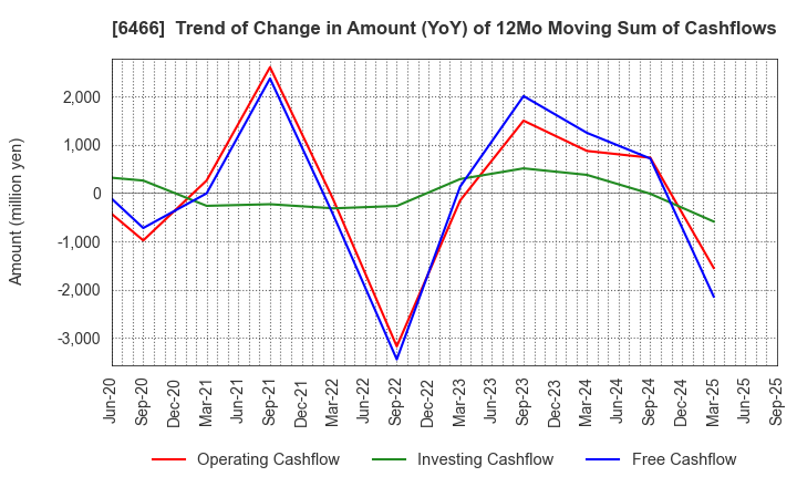 6466 TVE Co., Ltd.: Trend of Change in Amount (YoY) of 12Mo Moving Sum of Cashflows
