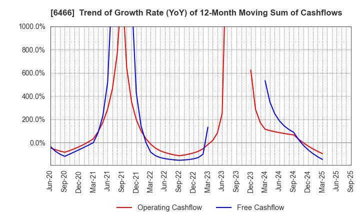 6466 TVE Co., Ltd.: Trend of Growth Rate (YoY) of 12-Month Moving Sum of Cashflows