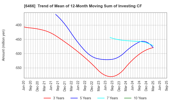 6466 TVE Co., Ltd.: Trend of Mean of 12-Month Moving Sum of Investing CF