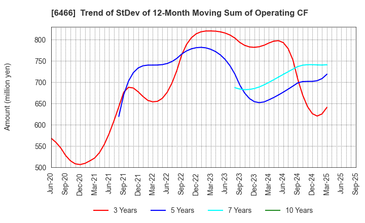 6466 TVE Co., Ltd.: Trend of StDev of 12-Month Moving Sum of Operating CF