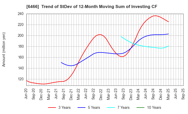 6466 TVE Co., Ltd.: Trend of StDev of 12-Month Moving Sum of Investing CF