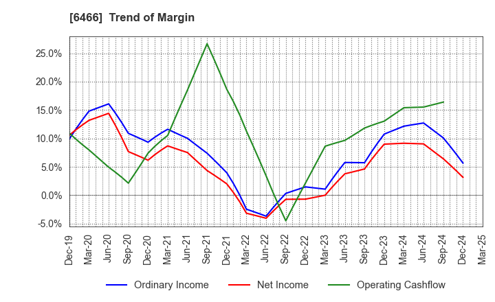 6466 TVE Co., Ltd.: Trend of Margin