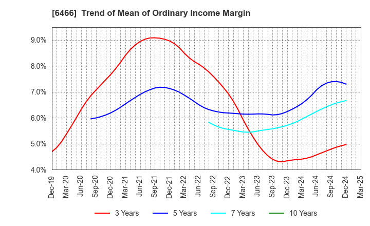 6466 TVE Co., Ltd.: Trend of Mean of Ordinary Income Margin