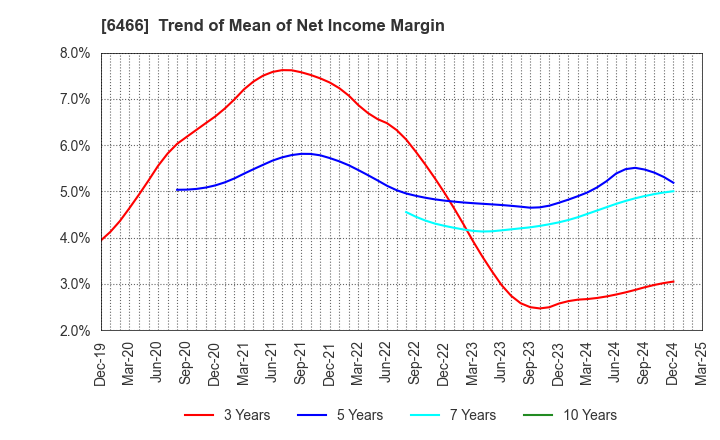 6466 TVE Co., Ltd.: Trend of Mean of Net Income Margin