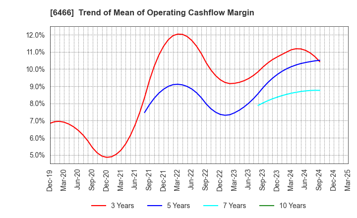 6466 TVE Co., Ltd.: Trend of Mean of Operating Cashflow Margin