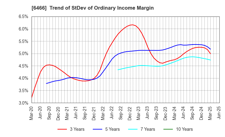 6466 TVE Co., Ltd.: Trend of StDev of Ordinary Income Margin