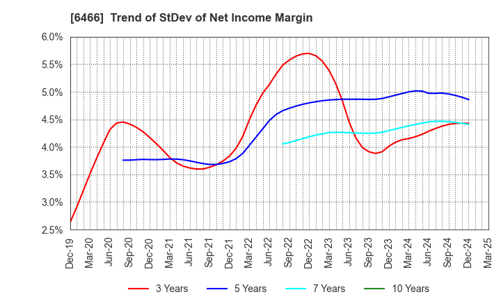 6466 TVE Co., Ltd.: Trend of StDev of Net Income Margin
