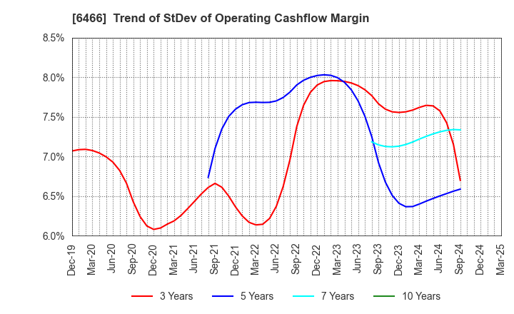 6466 TVE Co., Ltd.: Trend of StDev of Operating Cashflow Margin