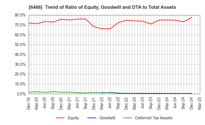 6466 TVE Co., Ltd.: Trend of Ratio of Equity, Goodwill and DTA to Total Assets