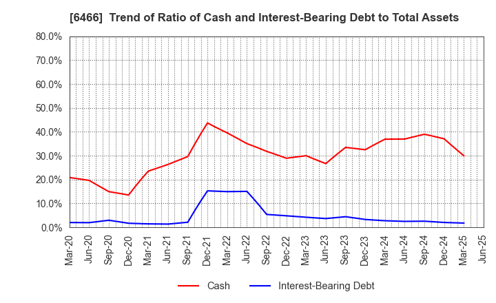 6466 TVE Co., Ltd.: Trend of Ratio of Cash and Interest-Bearing Debt to Total Assets