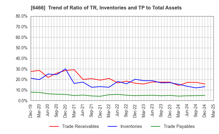 6466 TVE Co., Ltd.: Trend of Ratio of TR, Inventories and TP to Total Assets