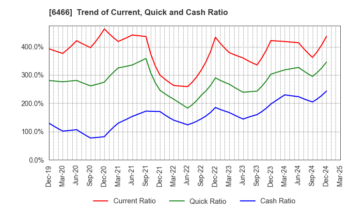 6466 TVE Co., Ltd.: Trend of Current, Quick and Cash Ratio
