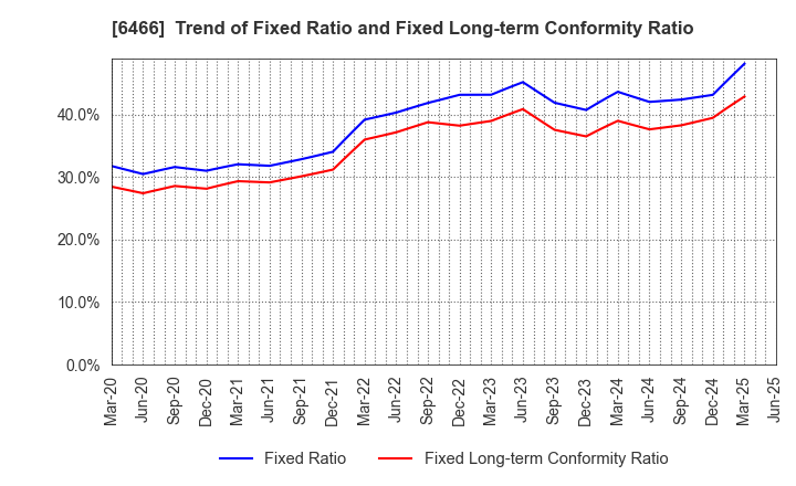 6466 TVE Co., Ltd.: Trend of Fixed Ratio and Fixed Long-term Conformity Ratio