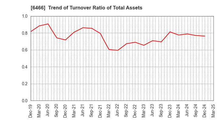6466 TVE Co., Ltd.: Trend of Turnover Ratio of Total Assets