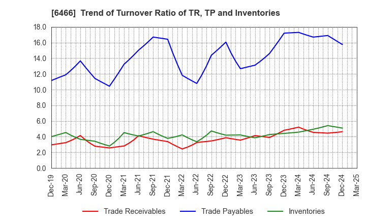 6466 TVE Co., Ltd.: Trend of Turnover Ratio of TR, TP and Inventories