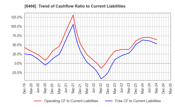 6466 TVE Co., Ltd.: Trend of Cashflow Ratio to Current Liabilities
