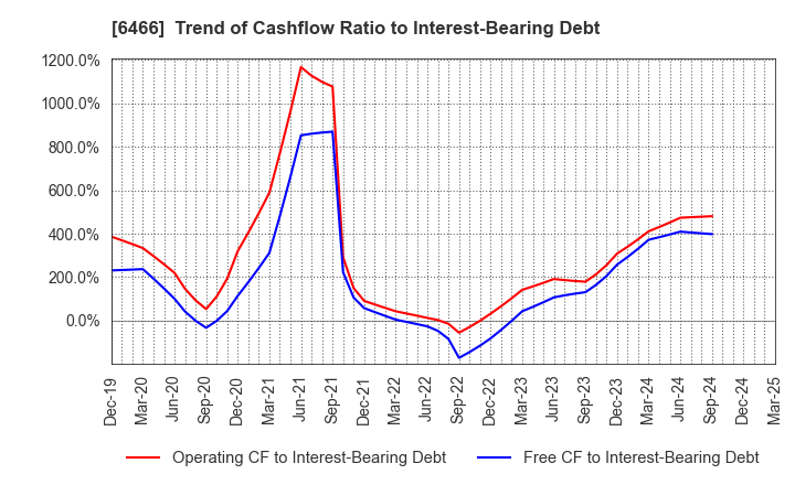 6466 TVE Co., Ltd.: Trend of Cashflow Ratio to Interest-Bearing Debt