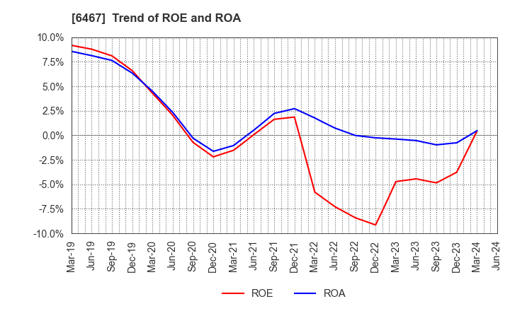 6467 NICHIDAI CORPORATION: Trend of ROE and ROA