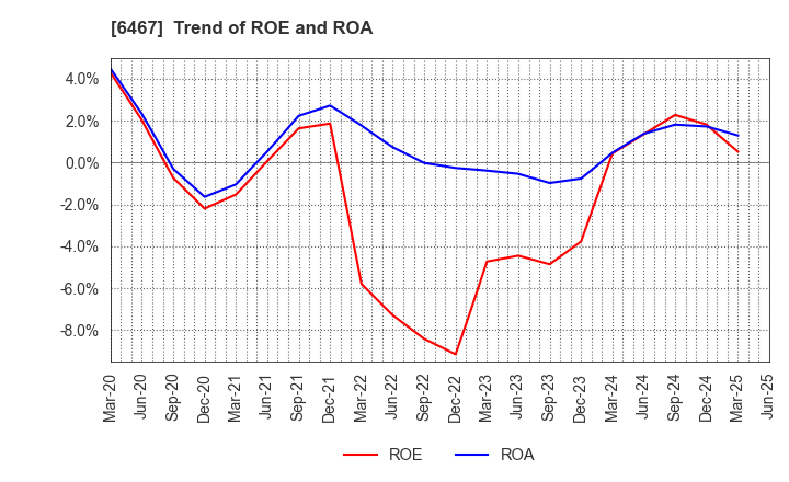 6467 NICHIDAI CORPORATION: Trend of ROE and ROA