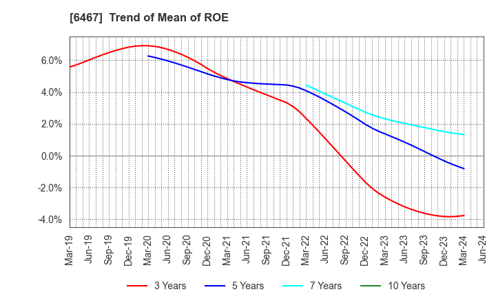 6467 NICHIDAI CORPORATION: Trend of Mean of ROE