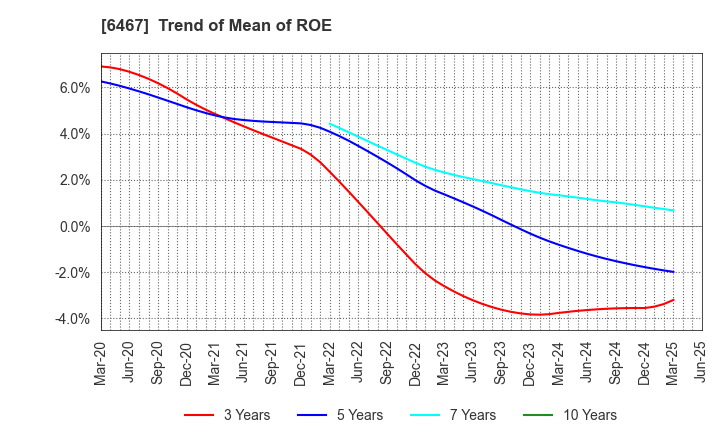 6467 NICHIDAI CORPORATION: Trend of Mean of ROE