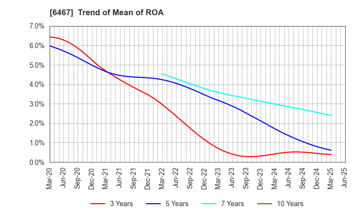 6467 NICHIDAI CORPORATION: Trend of Mean of ROA