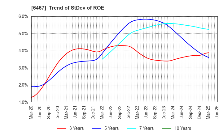 6467 NICHIDAI CORPORATION: Trend of StDev of ROE