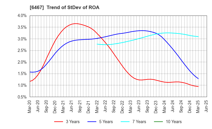 6467 NICHIDAI CORPORATION: Trend of StDev of ROA