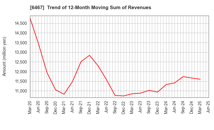6467 NICHIDAI CORPORATION: Trend of 12-Month Moving Sum of Revenues
