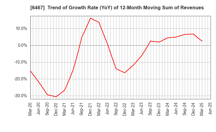 6467 NICHIDAI CORPORATION: Trend of Growth Rate (YoY) of 12-Month Moving Sum of Revenues