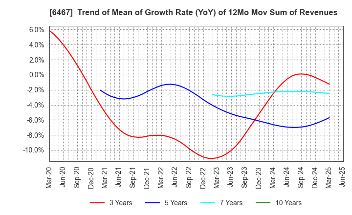 6467 NICHIDAI CORPORATION: Trend of Mean of Growth Rate (YoY) of 12Mo Mov Sum of Revenues