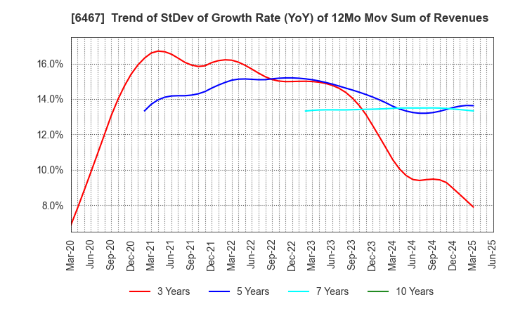 6467 NICHIDAI CORPORATION: Trend of StDev of Growth Rate (YoY) of 12Mo Mov Sum of Revenues