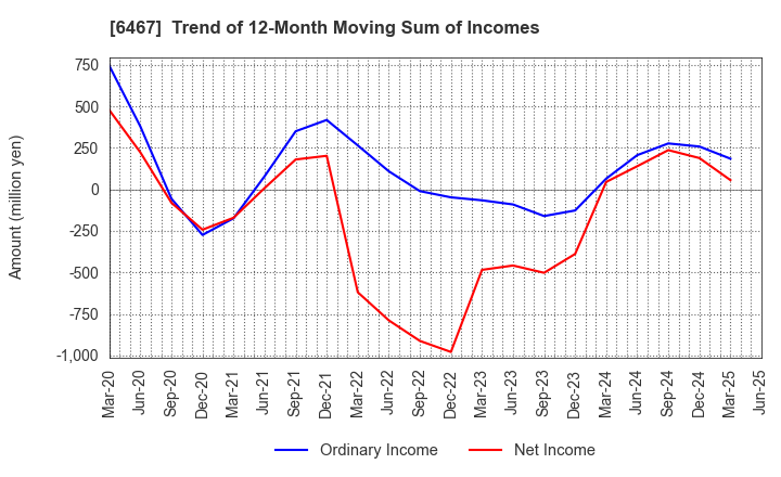 6467 NICHIDAI CORPORATION: Trend of 12-Month Moving Sum of Incomes