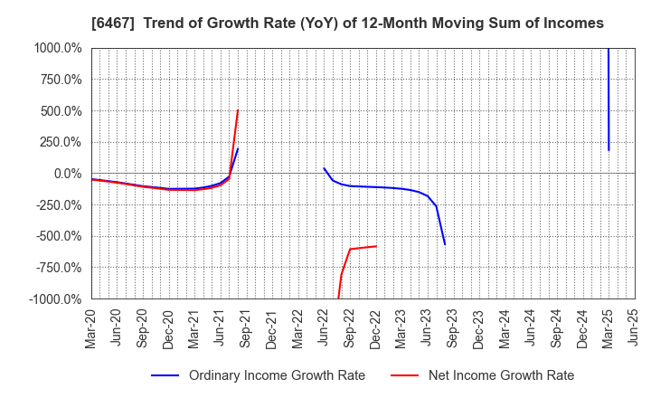 6467 NICHIDAI CORPORATION: Trend of Growth Rate (YoY) of 12-Month Moving Sum of Incomes