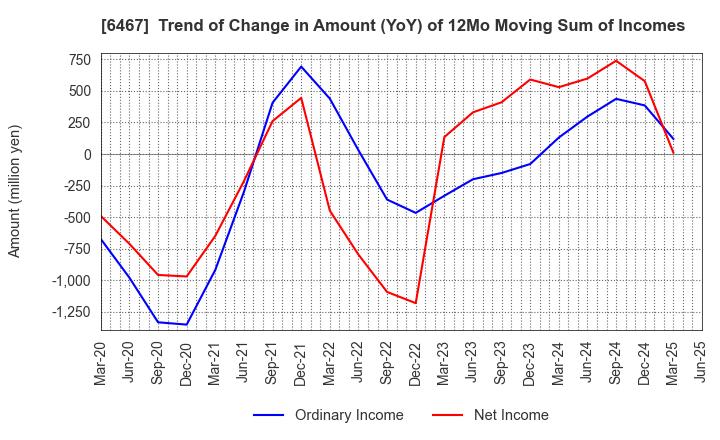6467 NICHIDAI CORPORATION: Trend of Change in Amount (YoY) of 12Mo Moving Sum of Incomes