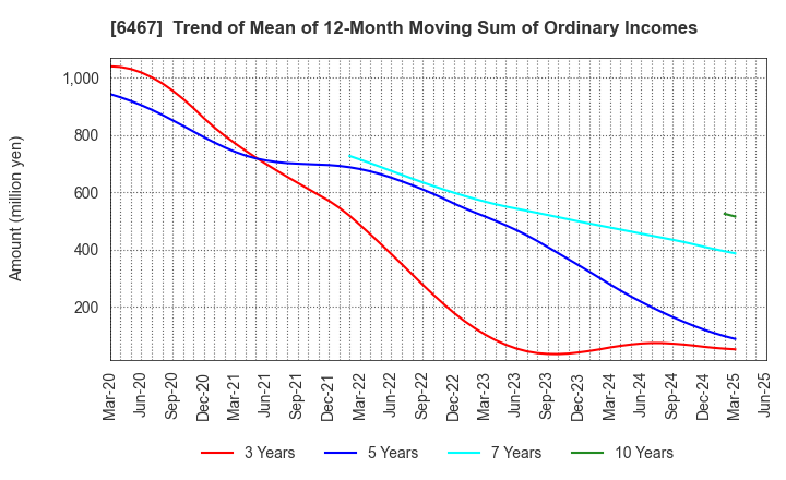 6467 NICHIDAI CORPORATION: Trend of Mean of 12-Month Moving Sum of Ordinary Incomes