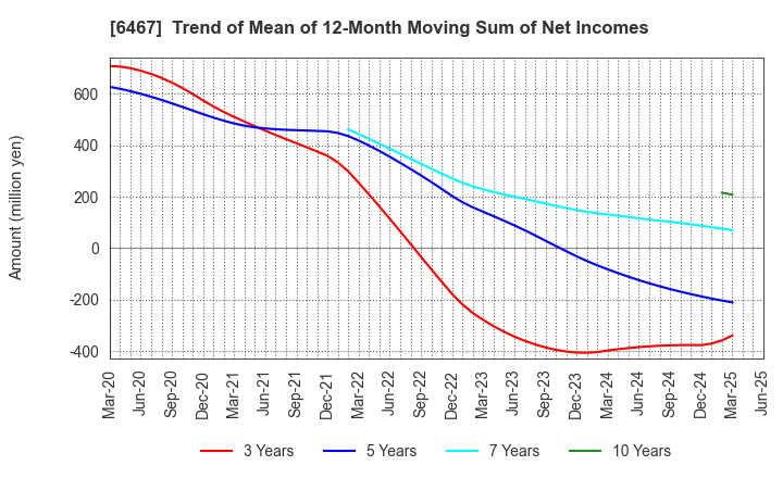 6467 NICHIDAI CORPORATION: Trend of Mean of 12-Month Moving Sum of Net Incomes