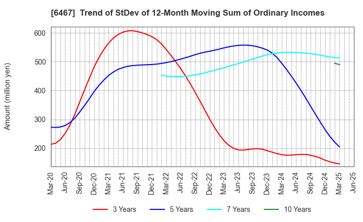 6467 NICHIDAI CORPORATION: Trend of StDev of 12-Month Moving Sum of Ordinary Incomes
