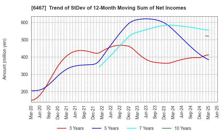 6467 NICHIDAI CORPORATION: Trend of StDev of 12-Month Moving Sum of Net Incomes