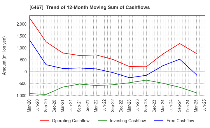 6467 NICHIDAI CORPORATION: Trend of 12-Month Moving Sum of Cashflows