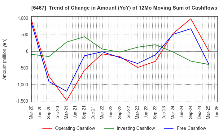 6467 NICHIDAI CORPORATION: Trend of Change in Amount (YoY) of 12Mo Moving Sum of Cashflows