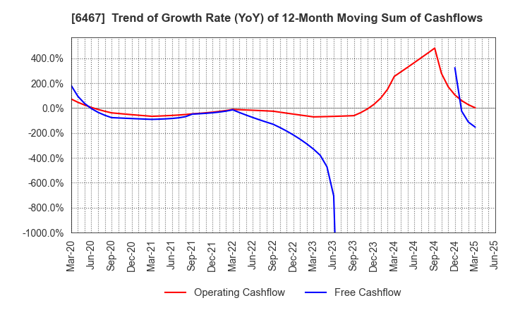 6467 NICHIDAI CORPORATION: Trend of Growth Rate (YoY) of 12-Month Moving Sum of Cashflows
